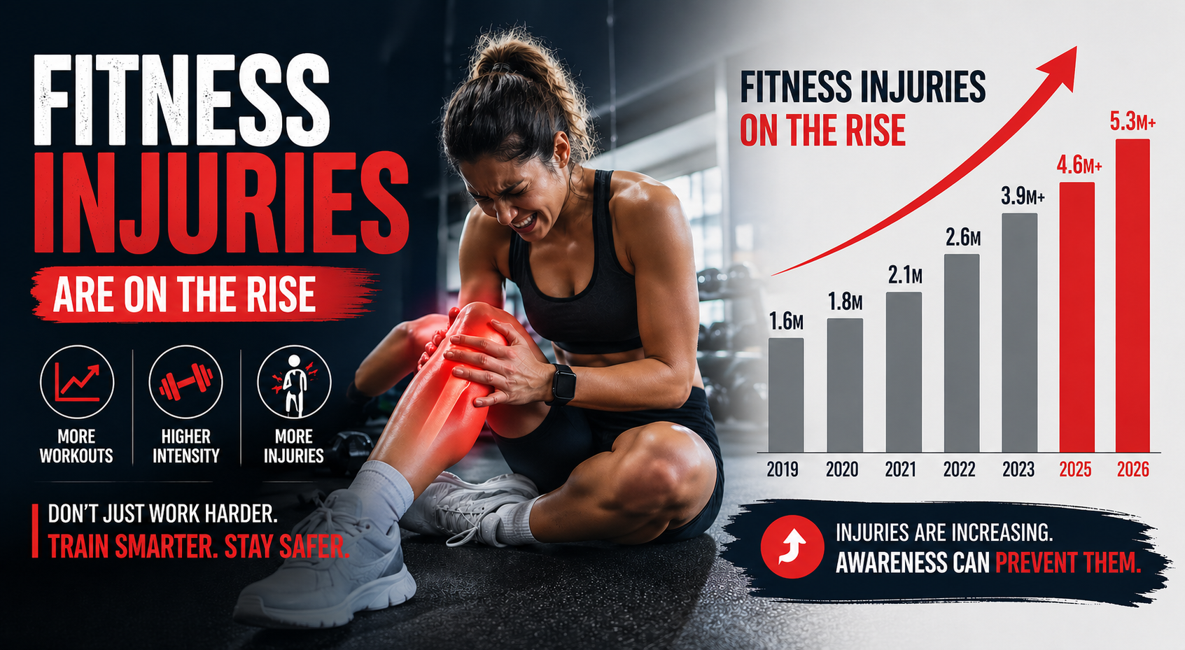 Gym, Fitness injuries rising in today’s fitness industry.